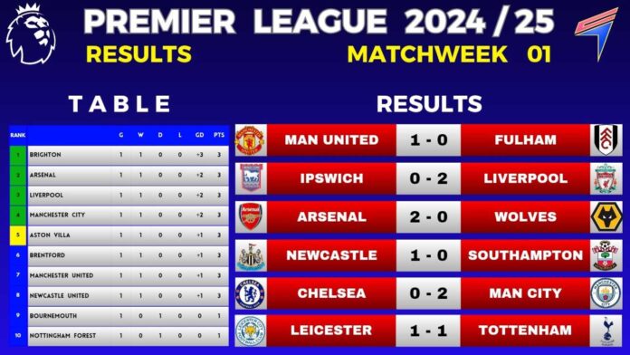 English Premier League Table 2024 25 Season