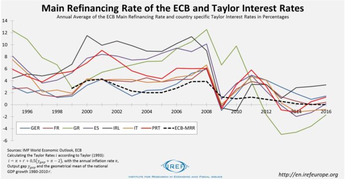 European Countries Interest Rates