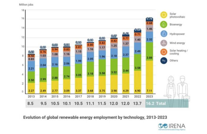 Renewable Energy Jobs Growth Ilo