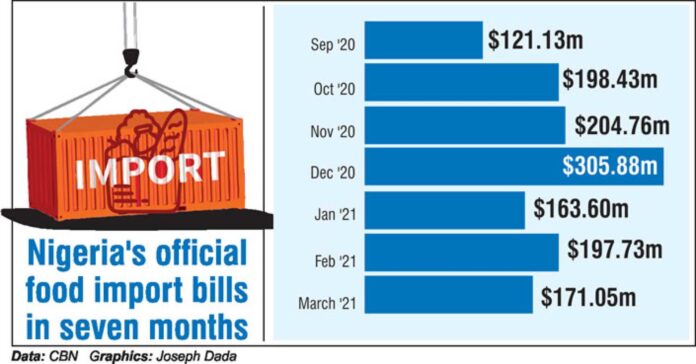 Cbn Nigeria Food Imports Allocation