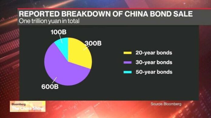 China Special Bond Issuance Economy