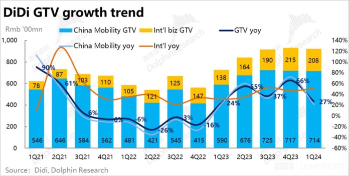 Didi Market Capitalization Graph