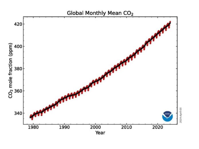 Greenhouse Gas Levels 2023 Record High