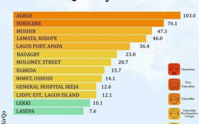 Lagos Air Quality Index Lasepa