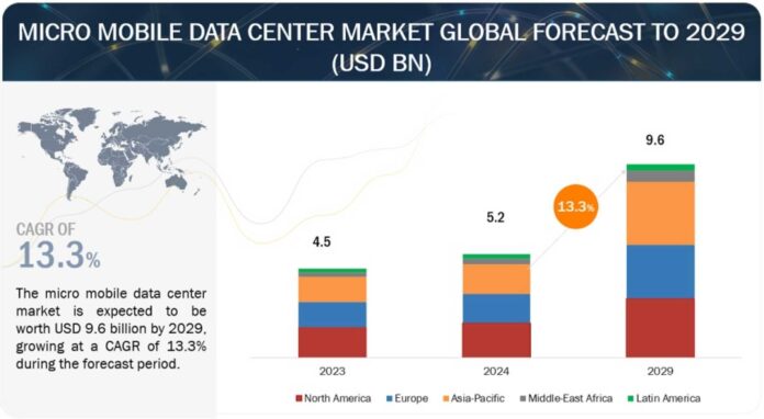 Micro Data Centers And Digital Infrastructure Expansion