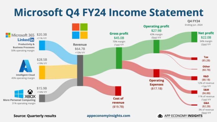 Microsoft Q3 2024 Profit