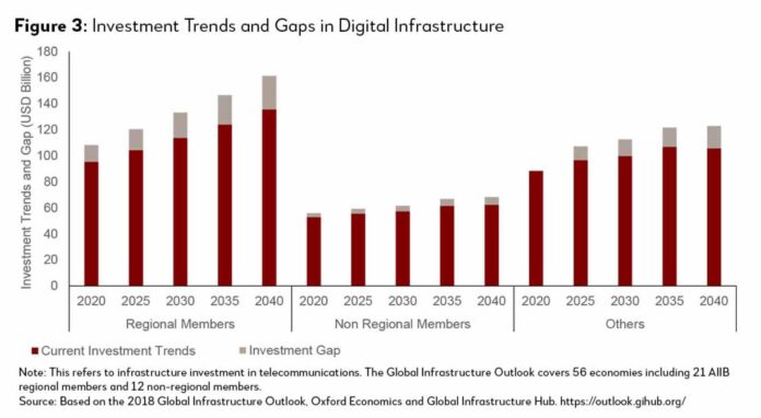 Mobile Internet Investment Gap