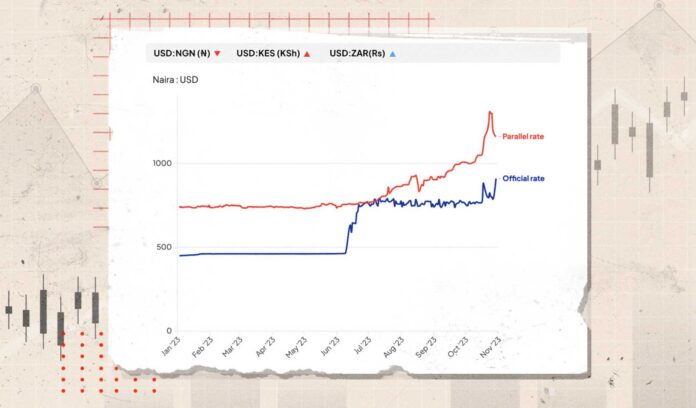 Naira Currency Depreciation Graph