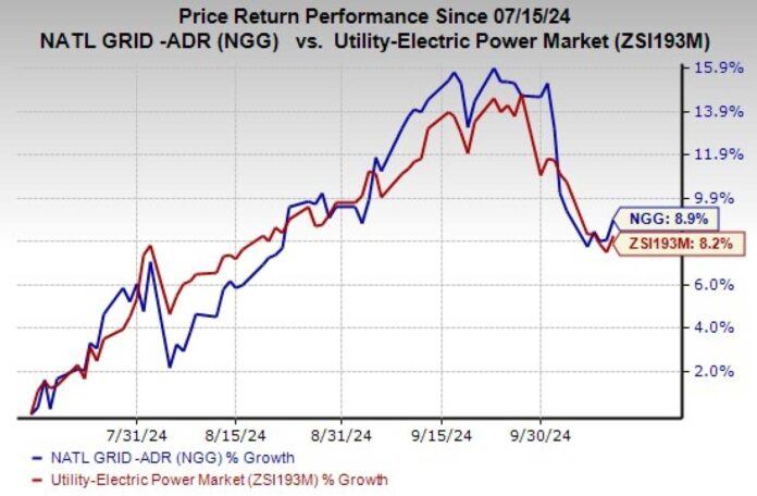 National Grid Stock Performance And Infrastructure Investments