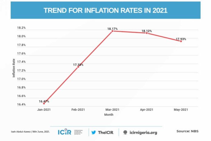 Nigeria Food Inflation World Bank Report