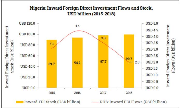 Nigeria Foreign Direct Investment Graph