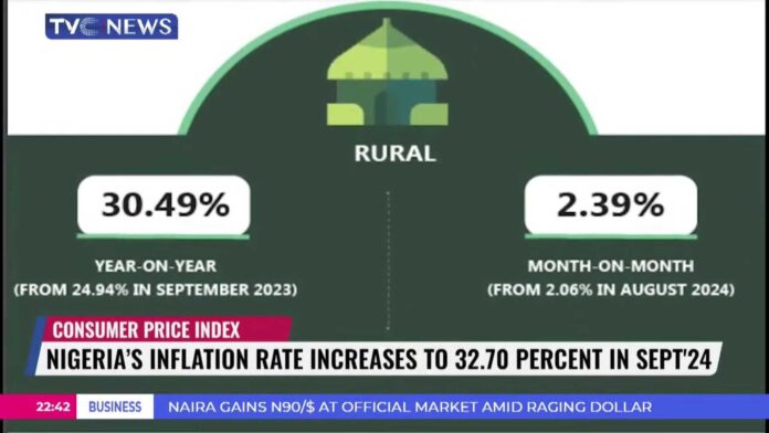 Nigeria Inflation Rate September 2024