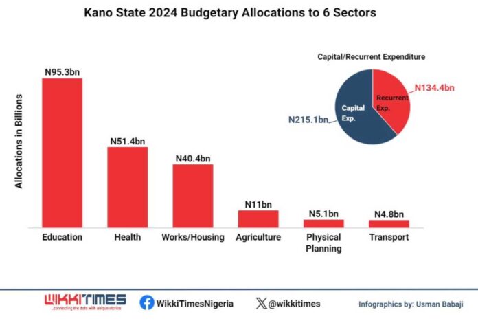 Nigerian Governors Education Budget Allocation