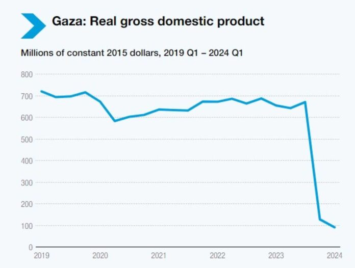 Palestinian Territories Poverty Rate 2024