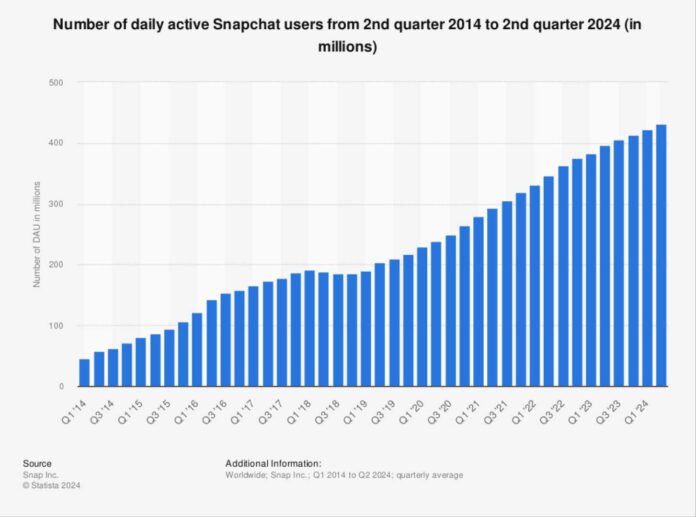 Snapchat User Growth 2024