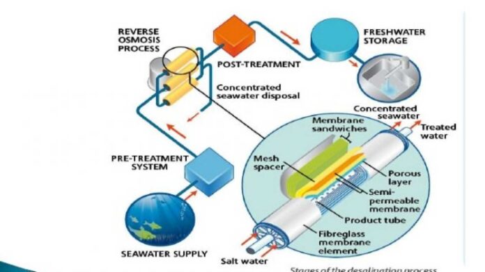 Technologies For Water Management