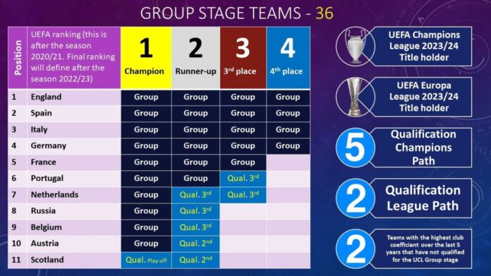 Uefa Champions League New Format 2024 25