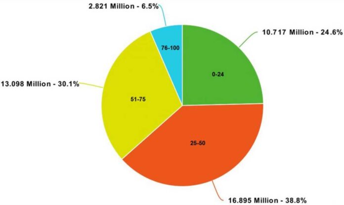 Ukraine Population Decline After Russian Invasion