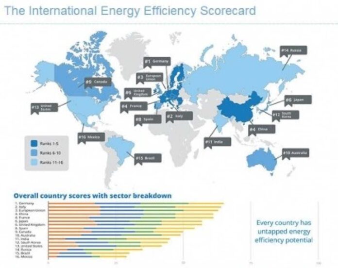 World Bank Scorecard For Efficiency