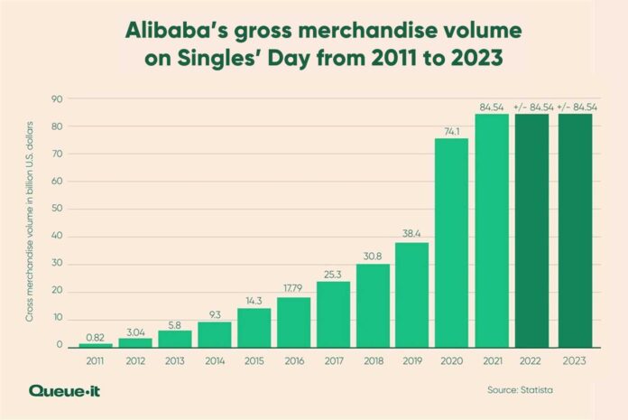 Alibaba University Partnerships And Singles Day Sales