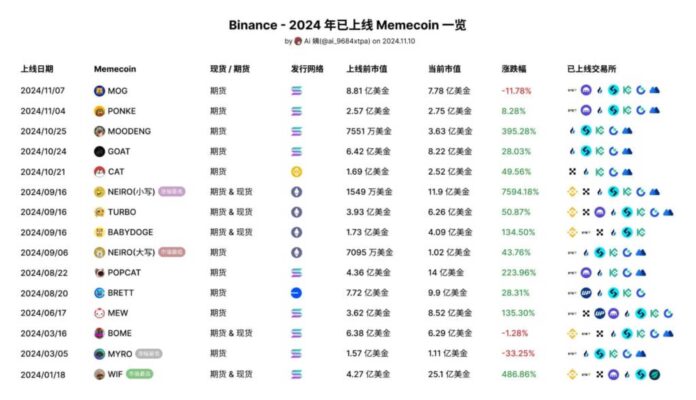 Binance Memecoins Price Increase 2024