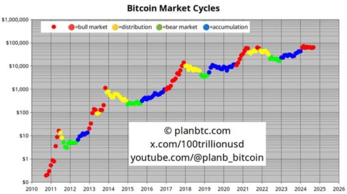 Bitcoin Investment Growth 2010 To 2024