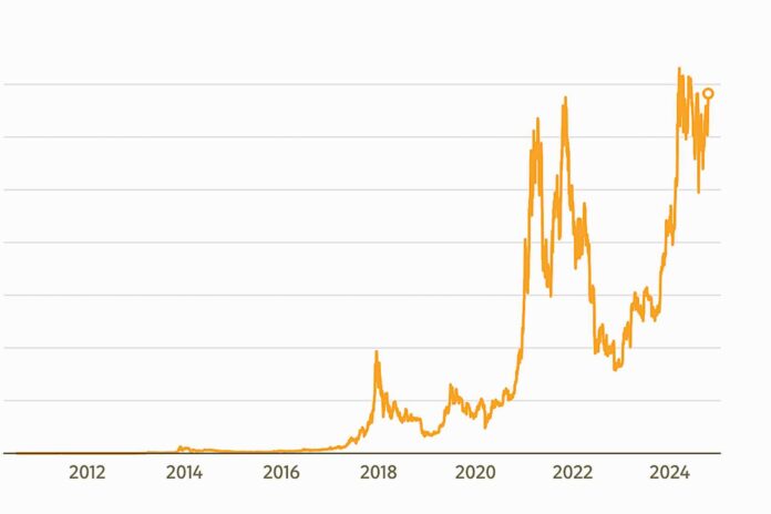 Bitcoin Price Chart Showing New All Time High