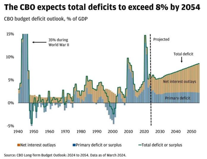 Budget Deficit To Gdp Ratio High Government Expenditures