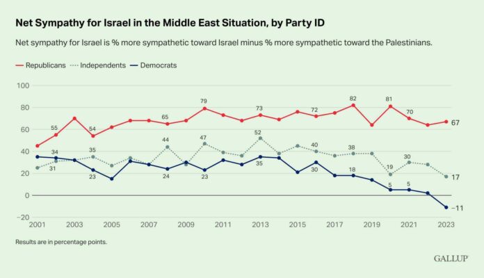 Democratic Party And Palestine Conflict