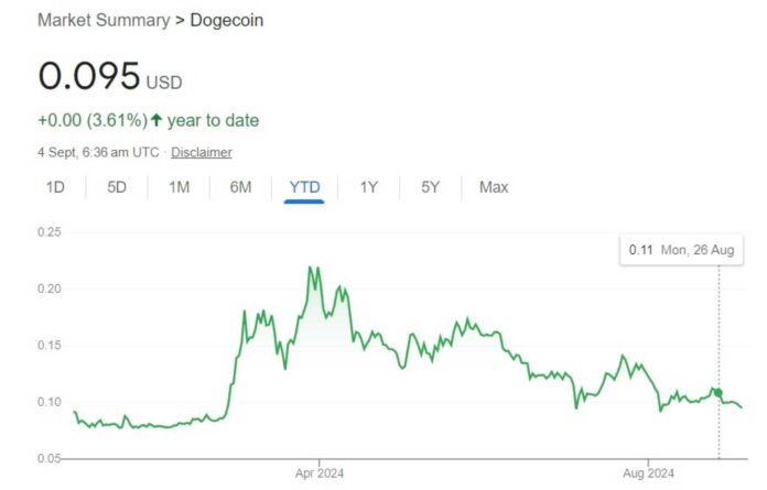 Dogecoin And Shiba Inu Price Charts 2024