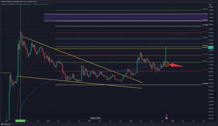 Dogecoin Price Chart Golden Cross