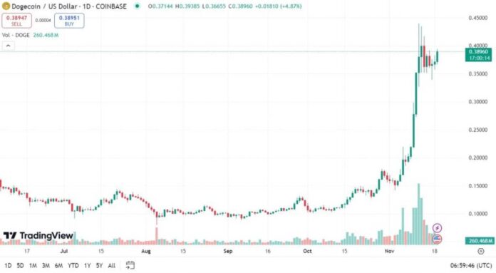 Dogecoin Price Prediction Chart 2024 2025