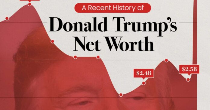 Donald Trump Net Worth 2024