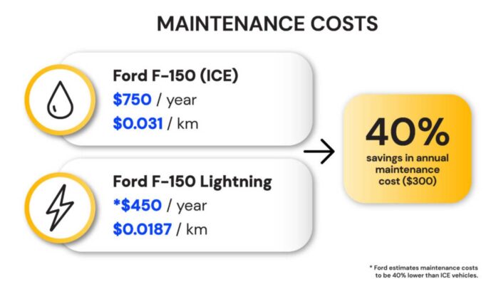 Electric Vehicles Maintenance Costs Reduction