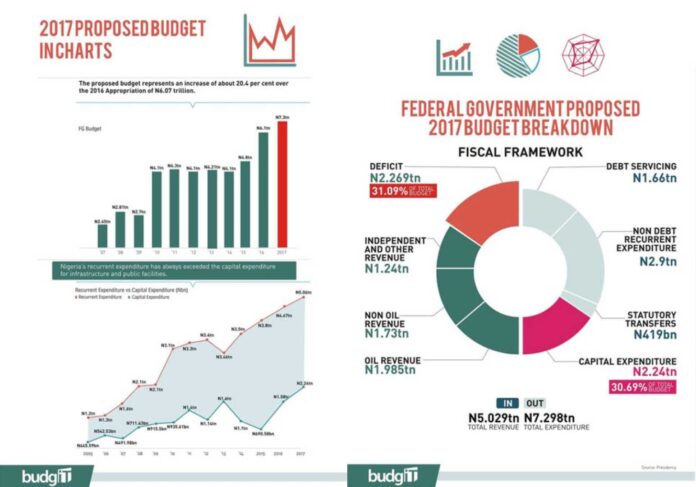 Federal Government Of Nigeria Development Commissions Budget