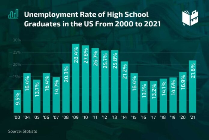 Graduate Unemployment Rates