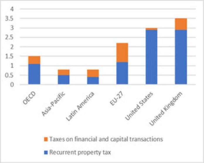 Imf Advising Governments On Property Tax Revenue