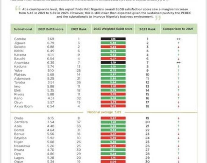 Jigawa State Ease Of Doing Business Index Nigeria