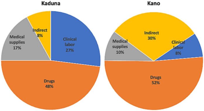 Kano State Law Reform Commission Budget