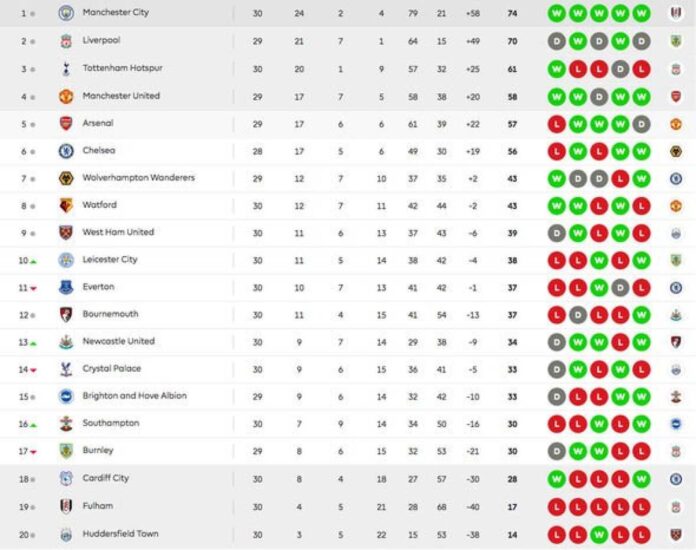 Manchester City Premier League Standings