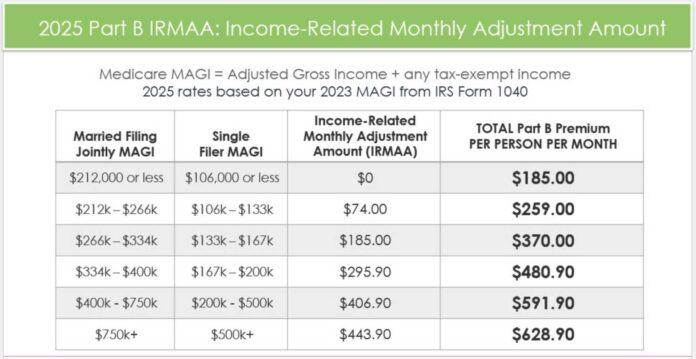 Medicare Part B Premium Increase 2025