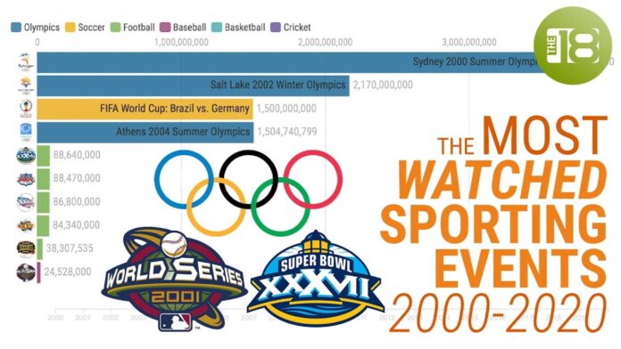 Most Watched Sports Events In History