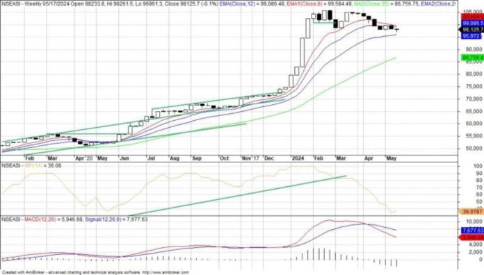 Ngx Bearish Trading Pattern