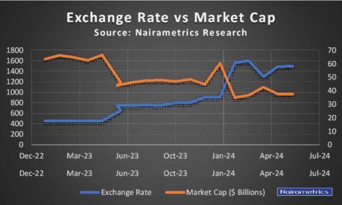 Ngx Market Capitalisation Graph