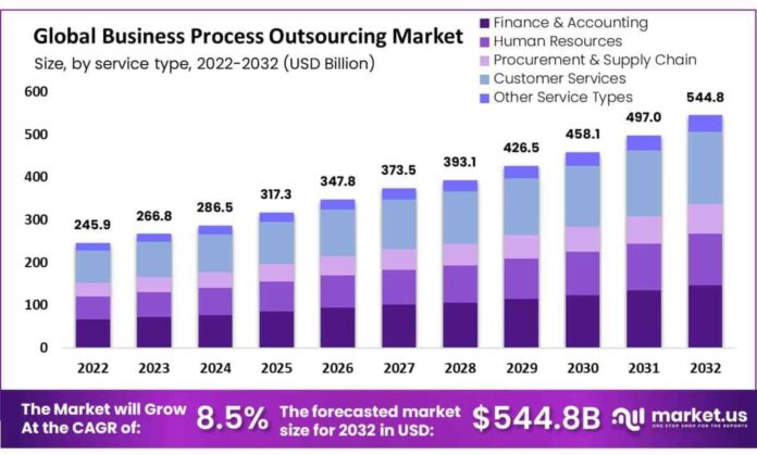 Nigeria Bpo Market Growth 2028