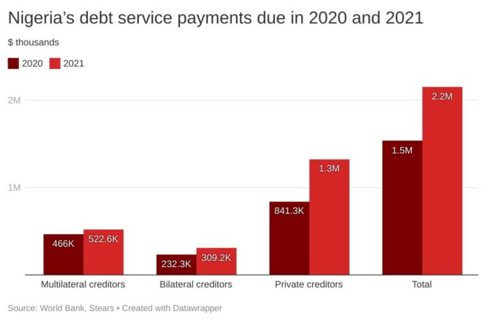 Nigeria Debt Service Payments International Creditors