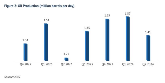 Nigeria Export Growth Q2 2024