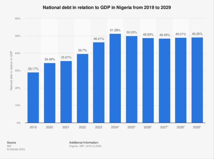 Nigeria External Debt Graph