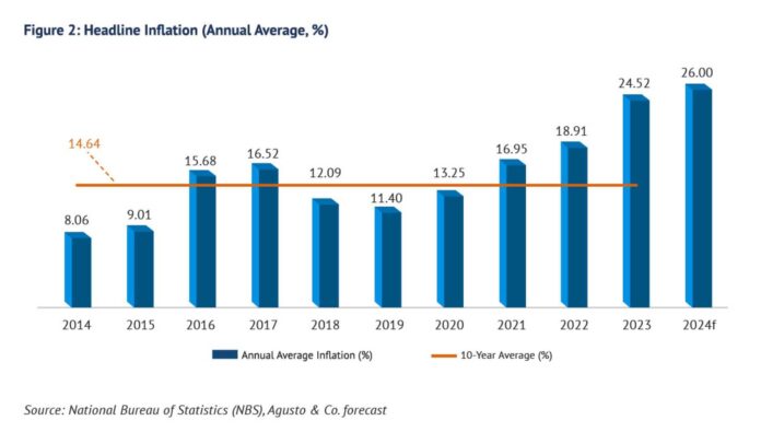 Nigeria Federal Government Revenue Projection 2024