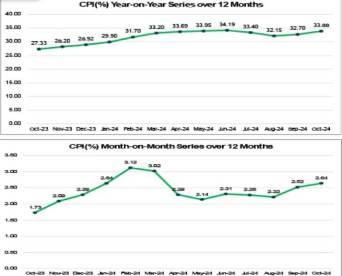 Nigeria Inflation Rate October 2024